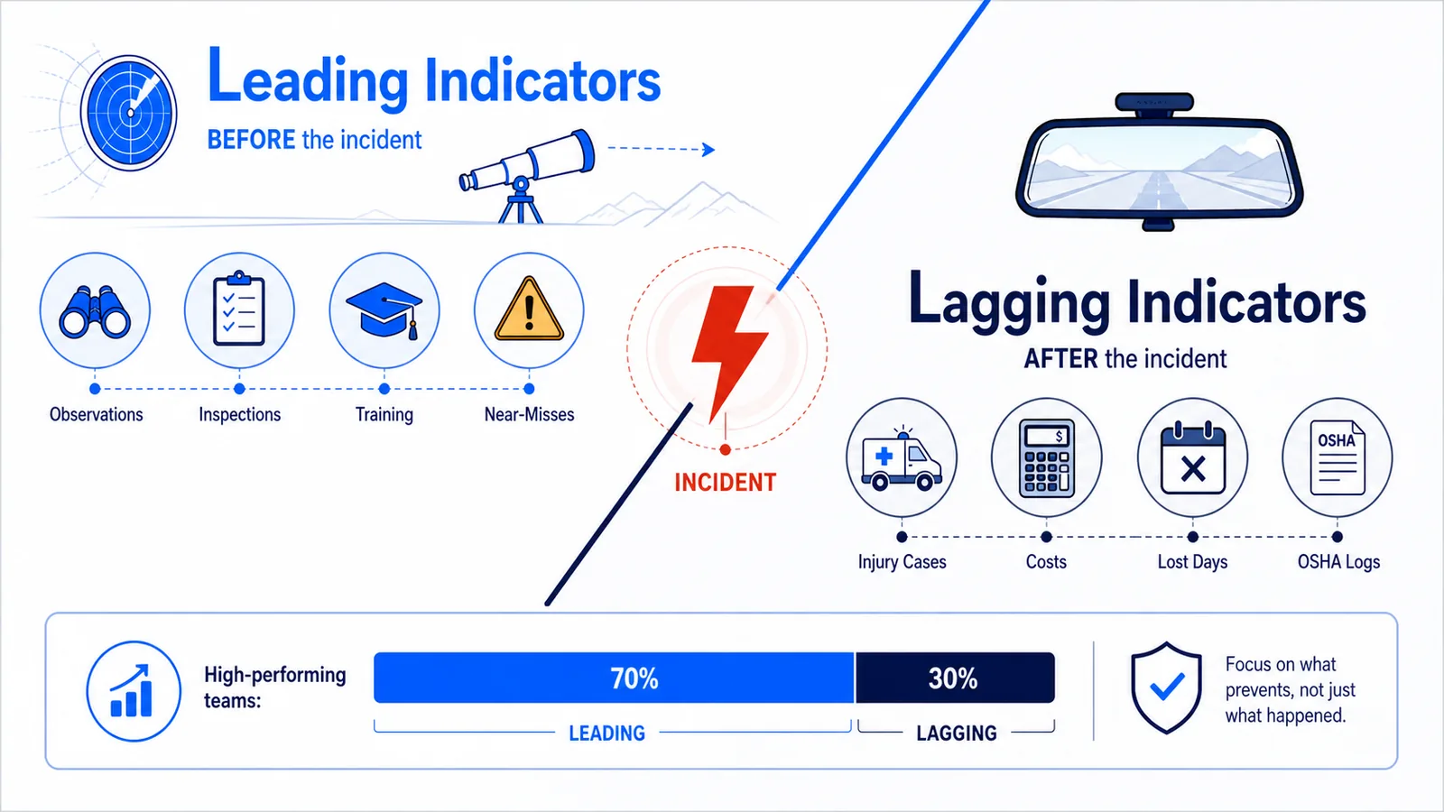 Safety dashboard showing leading vs lagging indicators