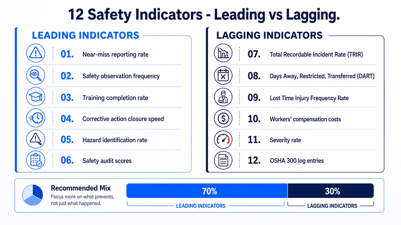 Leading vs lagging indicators comparison infographic