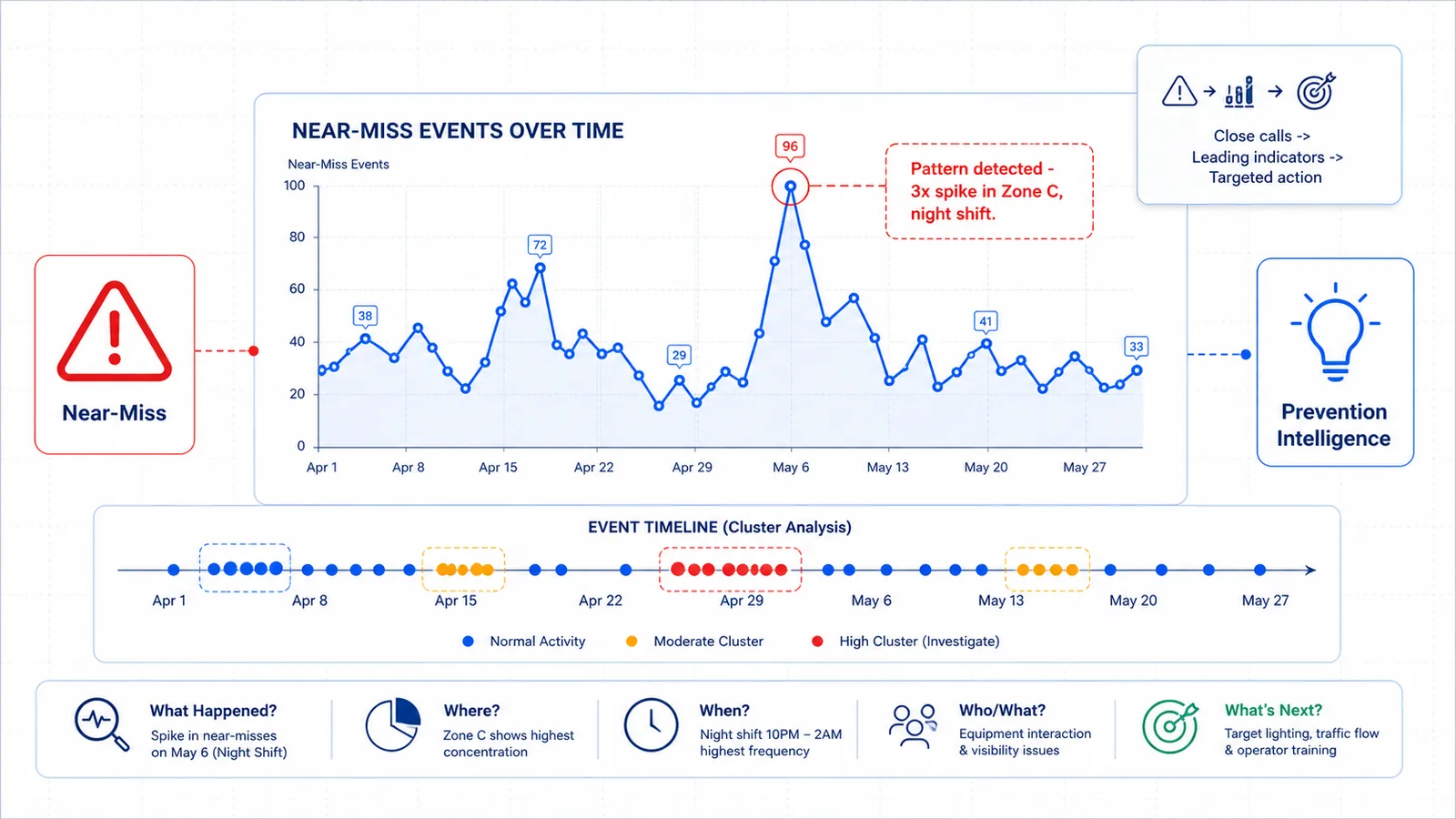 Near-Miss Trend Analysis: Turning Close Calls Into Prevention Intelligence