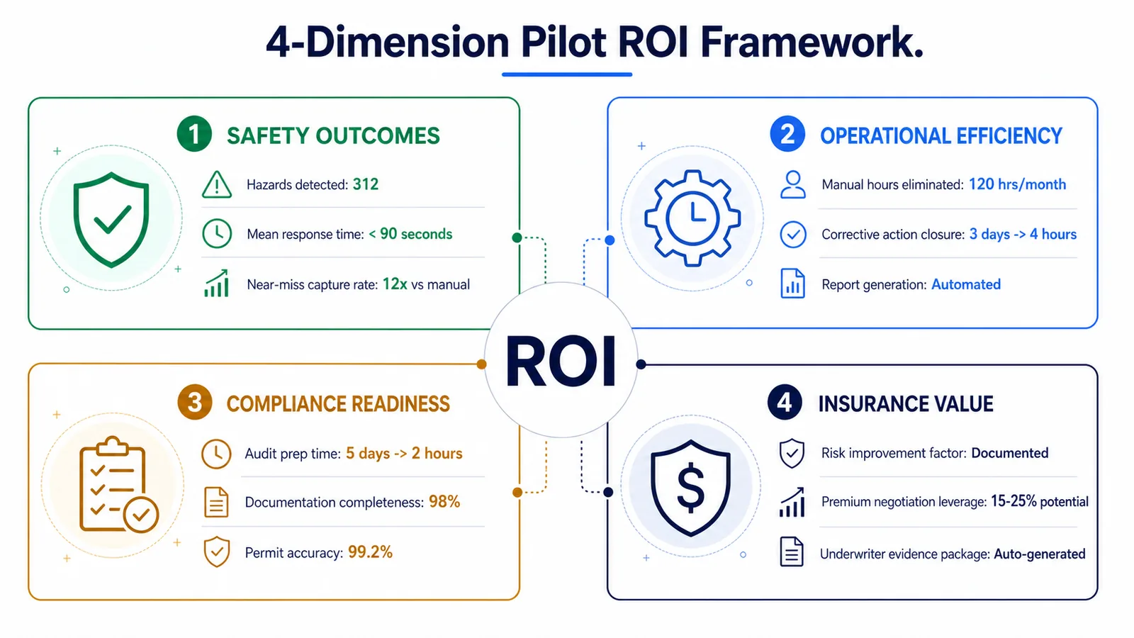 4-dimension ROI framework for safety intelligence pilot