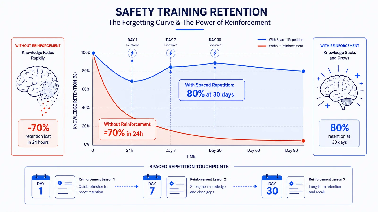 Safety Training Retention: Why Most Programs Fail (And How to Fix Them)