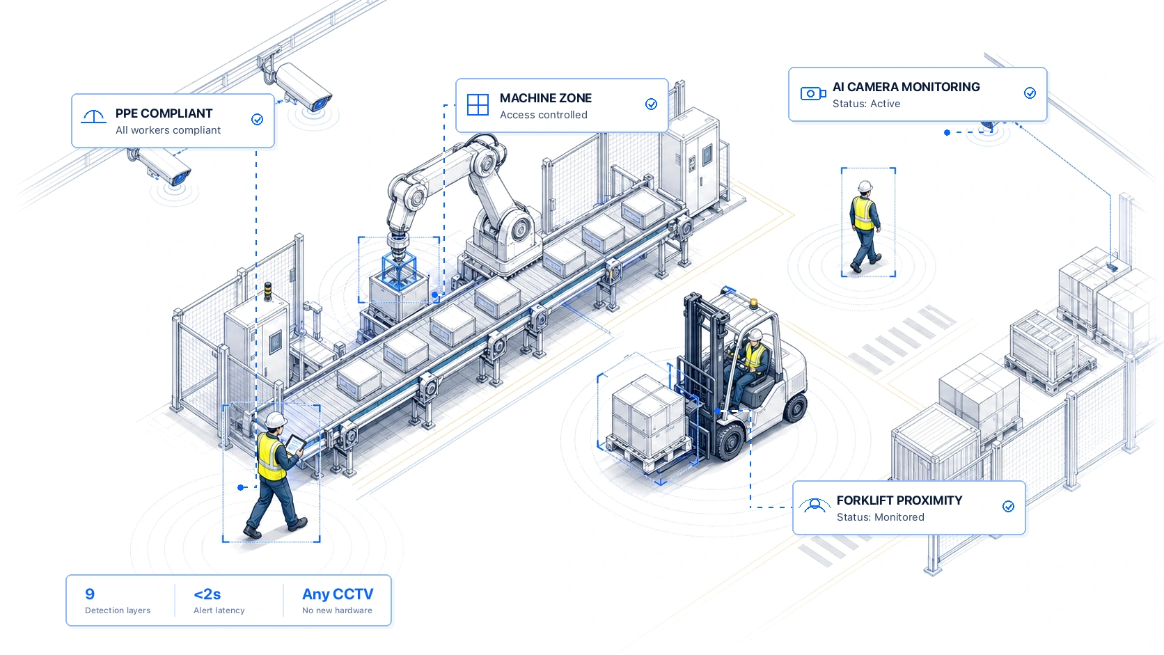 Isometric Detect platform hero showing PPE, camera monitoring, machine-zone, and forklift-proximity safety callouts