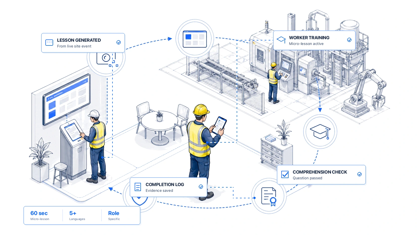 Isometric Improve platform hero showing generated lessons, worker training, comprehension checks, and completion logs