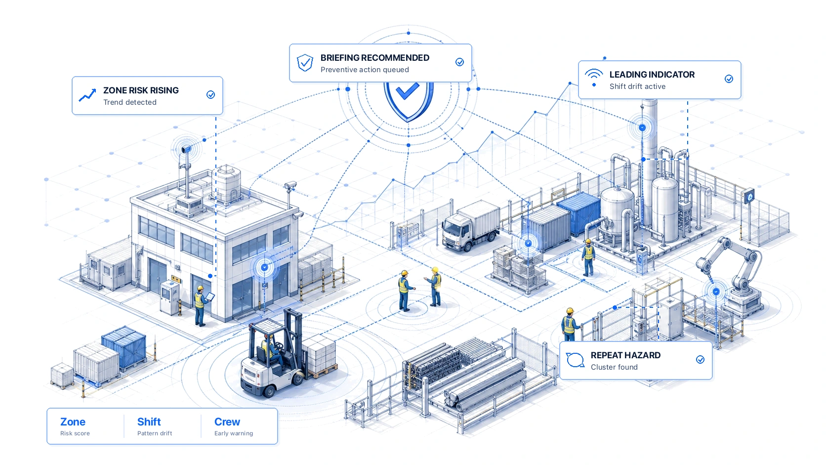 Isometric Prevent platform hero showing leading indicators, zone risk, repeat hazards, and recommended briefings
